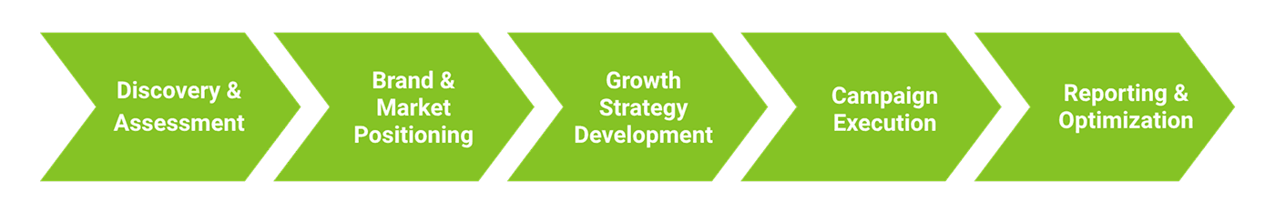 121GM marketing process diagram showing Discovery, Positioning, Strategy, Execution, and Optimization